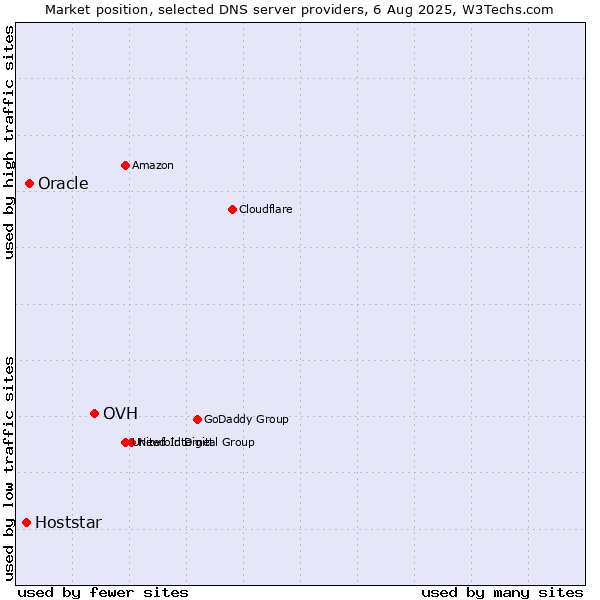 Market position of OVH vs. Oracle vs. Hoststar