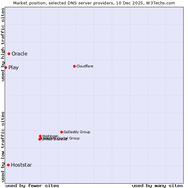 Market position of Oracle vs. Hoststar vs. Play