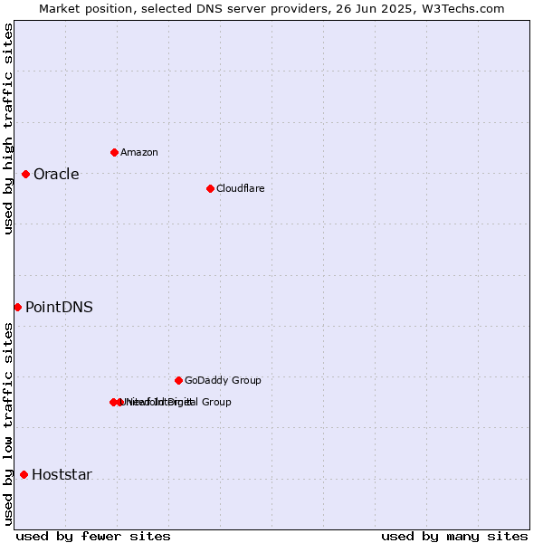 Market position of Oracle vs. Hoststar vs. PointDNS