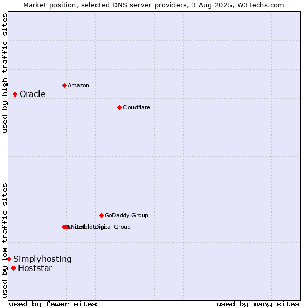 Market position of Oracle vs. Hoststar vs. Simplyhosting
