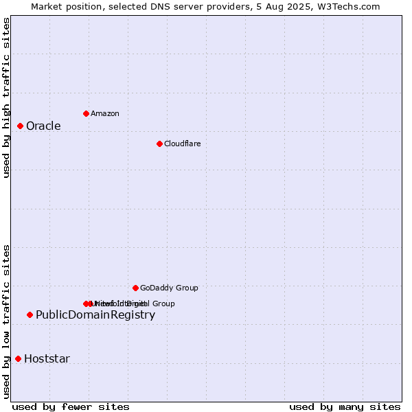 Market position of PublicDomainRegistry vs. Oracle vs. Hoststar