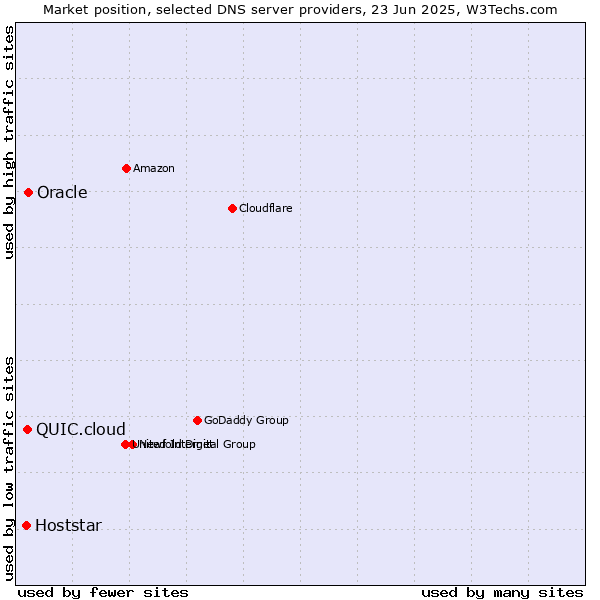 Market position of Oracle vs. QUIC.cloud vs. Hoststar