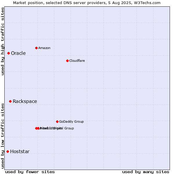 Market position of Rackspace vs. Oracle vs. Hoststar