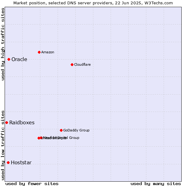 Market position of Oracle vs. Hoststar vs. Raidboxes