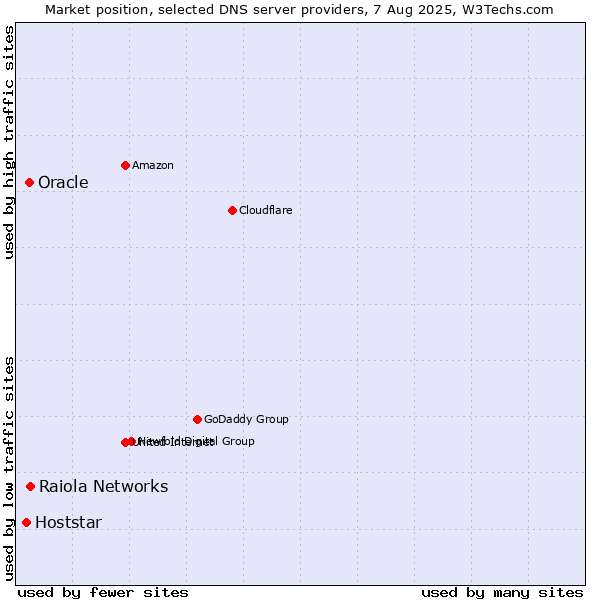 Market position of Raiola Networks vs. Oracle vs. Hoststar