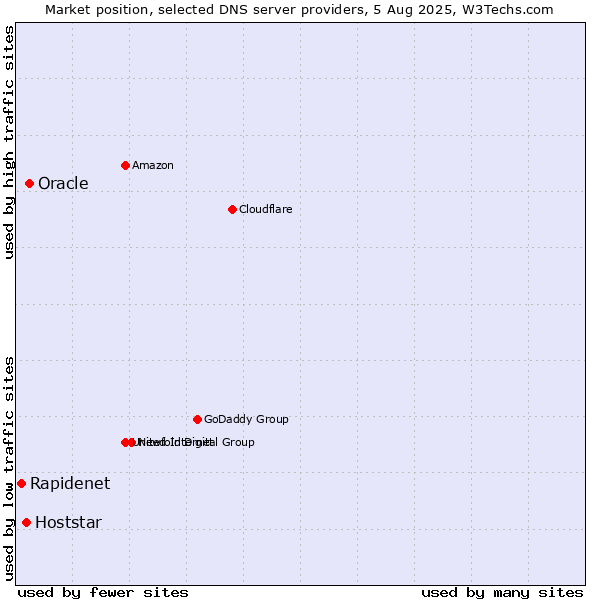 Market position of Oracle vs. Hoststar vs. Rapidenet