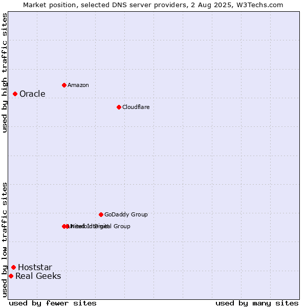 Market position of Oracle vs. Hoststar vs. Real Geeks