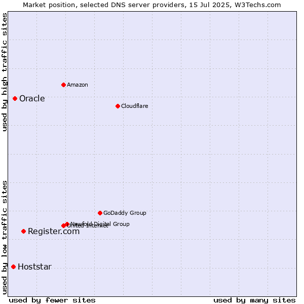 Market position of Register.com vs. Oracle vs. Hoststar