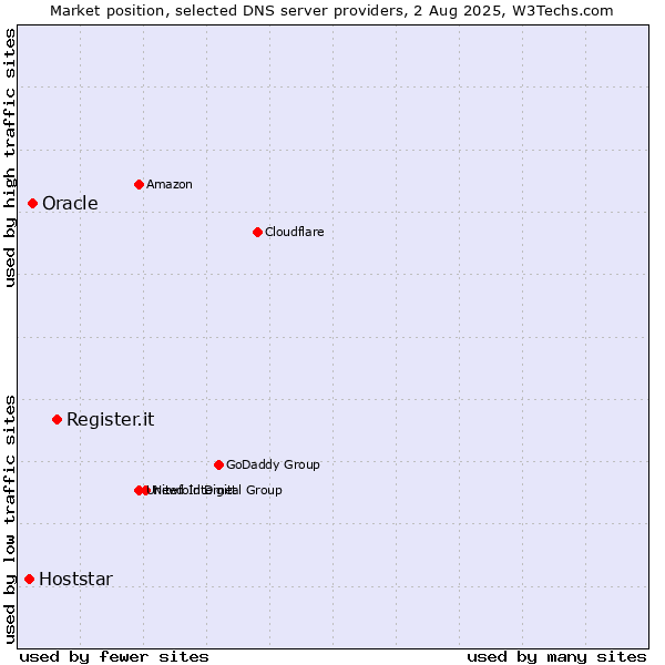 Market position of Register.it vs. Oracle vs. Hoststar