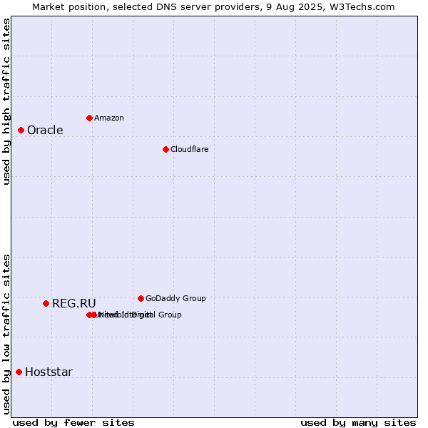 Market position of REG.RU vs. Oracle vs. Hoststar