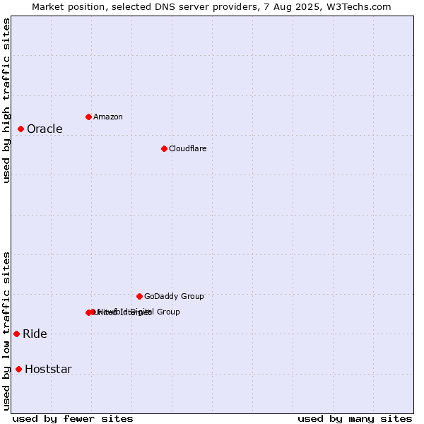 Market position of Oracle vs. Hoststar vs. Ride