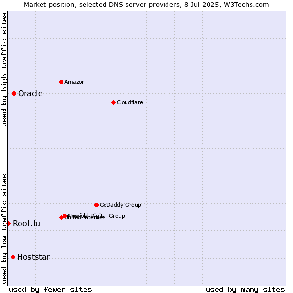 Market position of Oracle vs. Hoststar vs. Root.lu