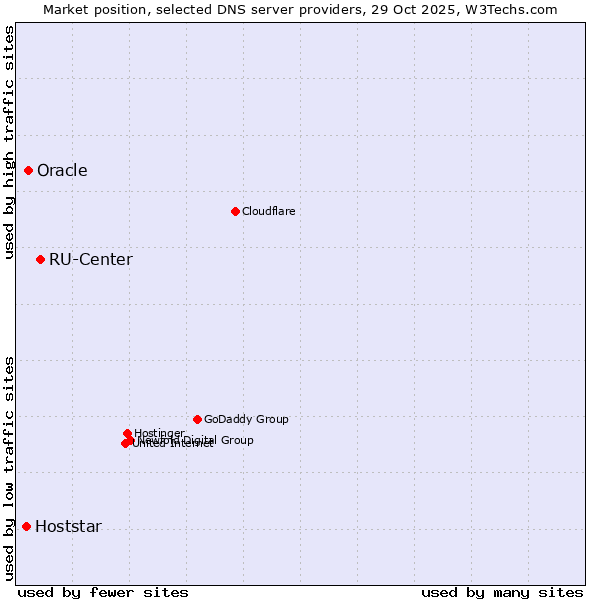 Market position of RU-Center vs. Oracle vs. Hoststar