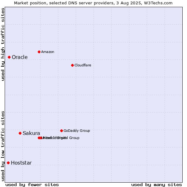 Market position of Sakura vs. Oracle vs. Hoststar