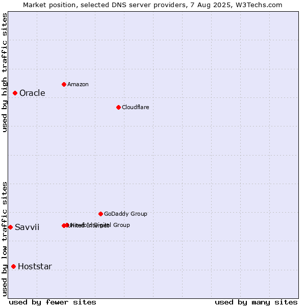 Market position of Oracle vs. Hoststar vs. Savvii