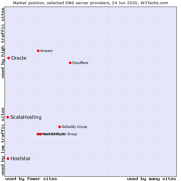 Market position of Oracle vs. Hoststar vs. ScalaHosting