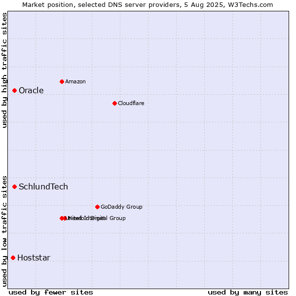 Market position of SchlundTech vs. Oracle vs. Hoststar
