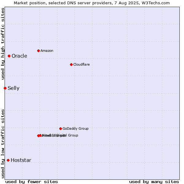 Market position of Oracle vs. Hoststar vs. Selly