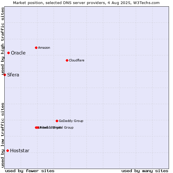 Market position of Oracle vs. Hoststar vs. Sfera