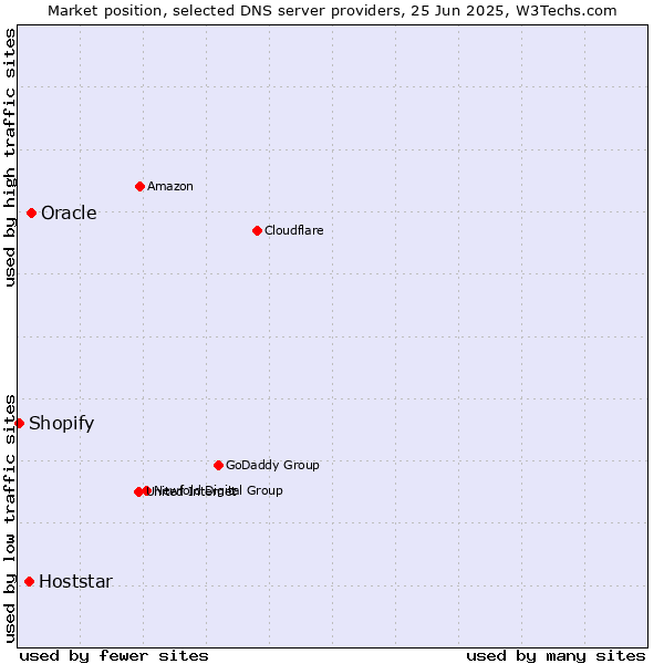 Market position of Oracle vs. Hoststar vs. Shopify