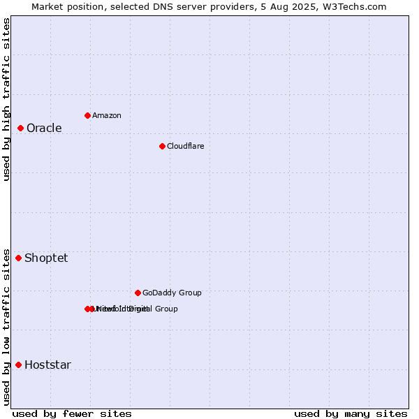 Market position of Oracle vs. Shoptet vs. Hoststar