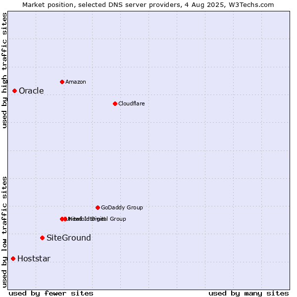 Market position of SiteGround vs. Oracle vs. Hoststar