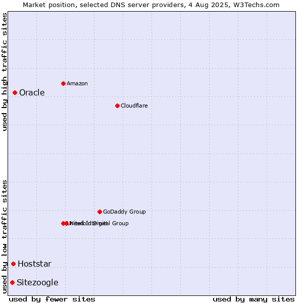 Market position of Oracle vs. Hoststar vs. Sitezoogle