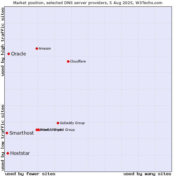Market position of Oracle vs. Hoststar vs. Smarthost