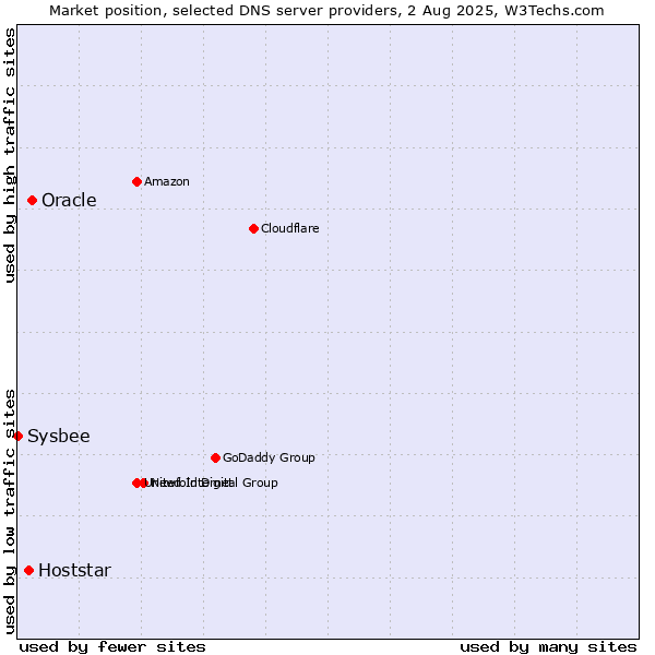 Market position of Oracle vs. Hoststar vs. Sysbee