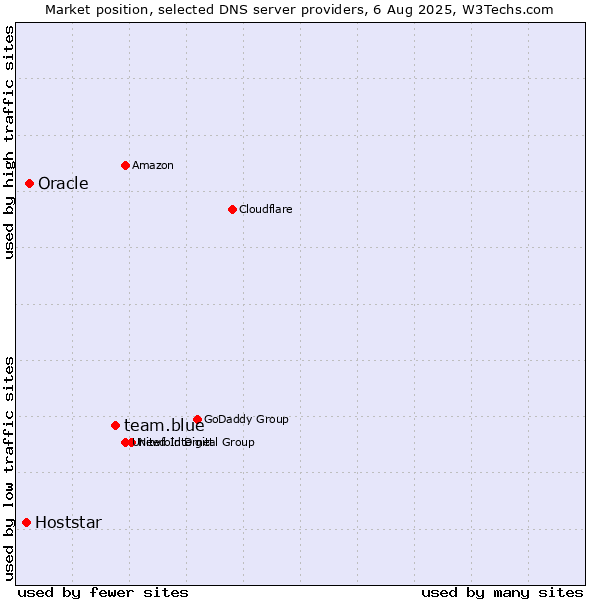 Market position of team.blue vs. Oracle vs. Hoststar