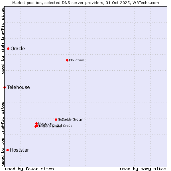 Market position of Oracle vs. Hoststar vs. Telehouse