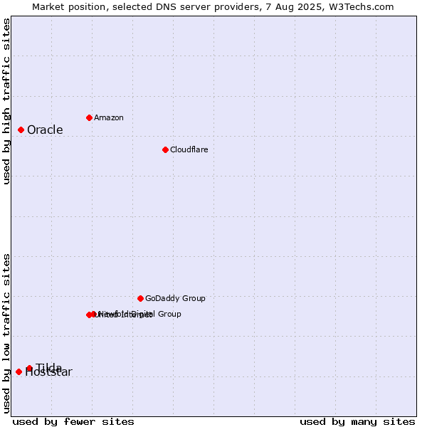 Market position of Tilda vs. Oracle vs. Hoststar