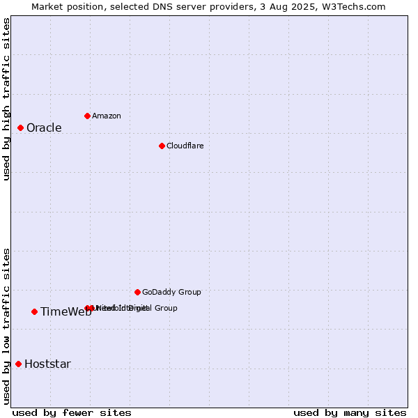 Market position of TimeWeb vs. Oracle vs. Hoststar