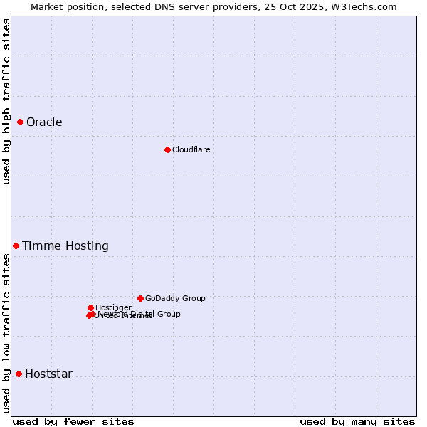 Market position of Oracle vs. Hoststar vs. Timme Hosting