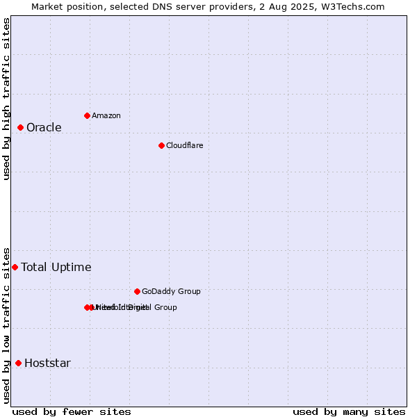 Market position of Oracle vs. Hoststar vs. Total Uptime