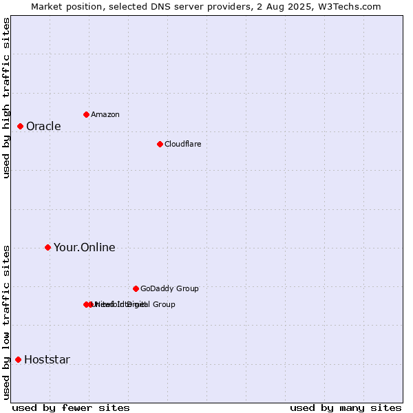 Market position of Your.Online vs. Oracle vs. Hoststar
