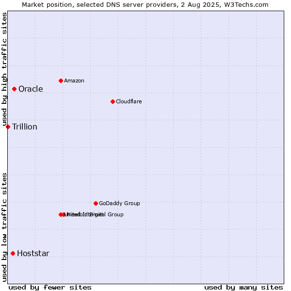 Market position of Oracle vs. Hoststar vs. Trillion