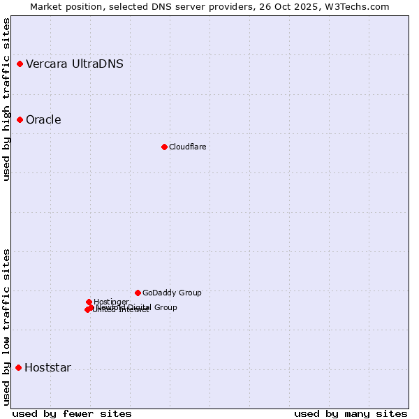 Market position of Vercara UltraDNS vs. Oracle vs. Hoststar
