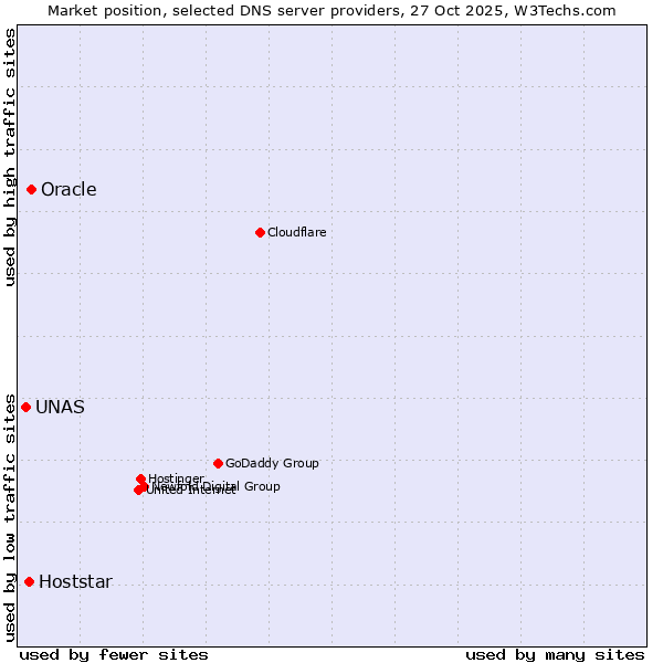Market position of Oracle vs. Hoststar vs. UNAS
