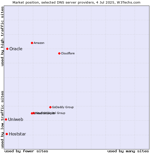 Market position of Oracle vs. Hoststar vs. Uniweb