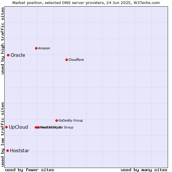 Market position of Oracle vs. Hoststar vs. UpCloud