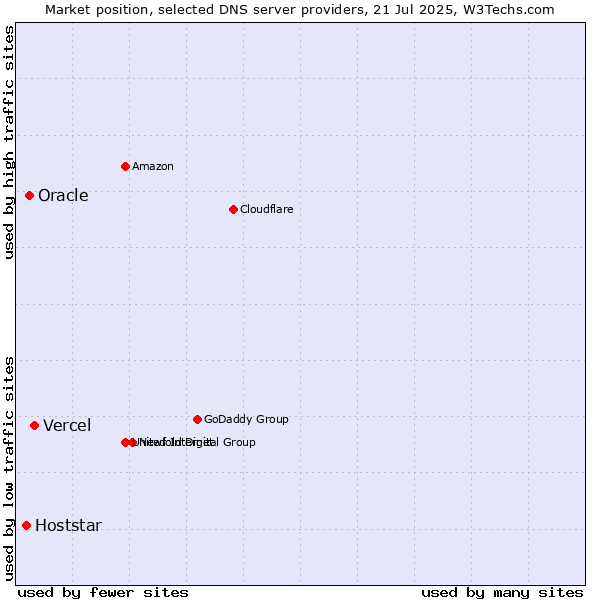 Market position of Vercel vs. Oracle vs. Hoststar