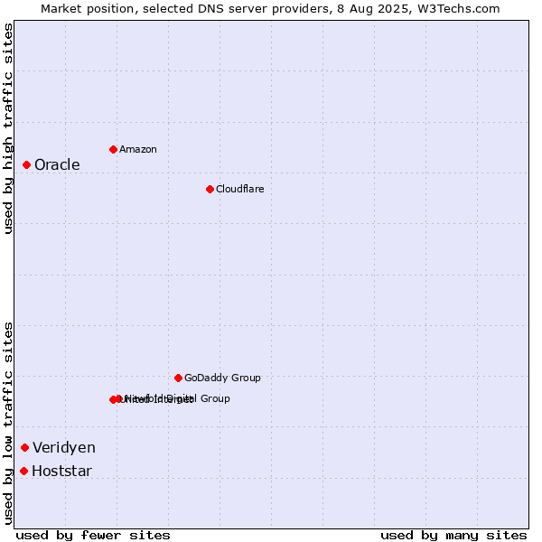 Market position of Oracle vs. Veridyen vs. Hoststar