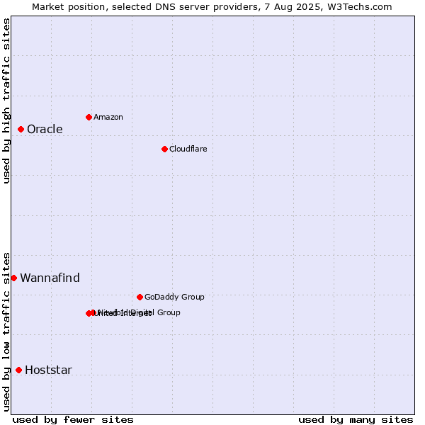 Market position of Oracle vs. Hoststar vs. Wannafind