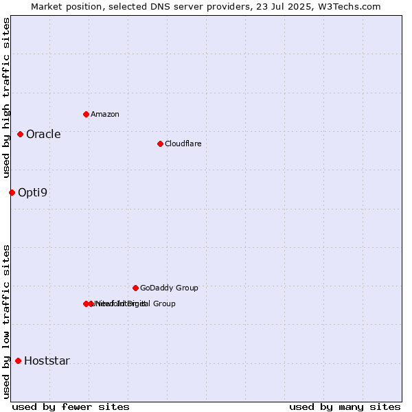 Market position of Oracle vs. Hoststar vs. Opti9