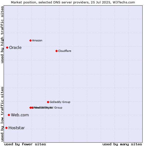 Market position of Web.com vs. Oracle vs. Hoststar