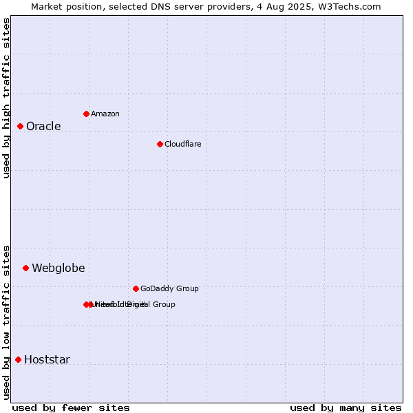 Market position of Webglobe vs. Oracle vs. Hoststar