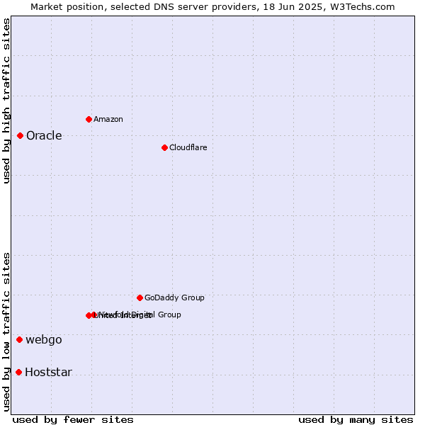 Market position of Oracle vs. webgo vs. Hoststar