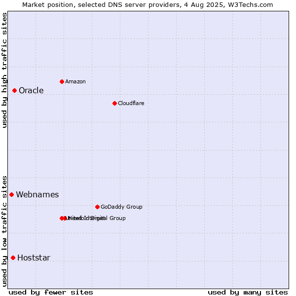 Market position of Oracle vs. Hoststar vs. Webnames