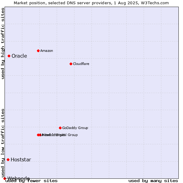 Market position of Oracle vs. Hoststar vs. Webnode